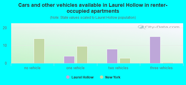 Cars and other vehicles available in Laurel Hollow in renter-occupied apartments