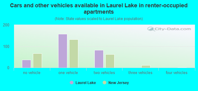 Cars and other vehicles available in Laurel Lake in renter-occupied apartments