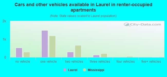 Cars and other vehicles available in Laurel in renter-occupied apartments