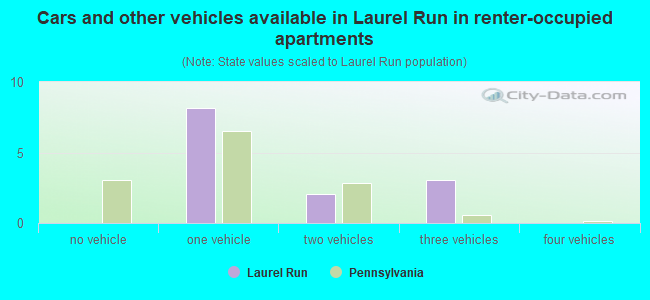Cars and other vehicles available in Laurel Run in renter-occupied apartments
