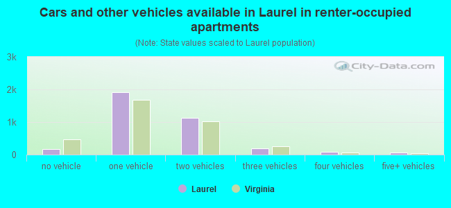 Cars and other vehicles available in Laurel in renter-occupied apartments