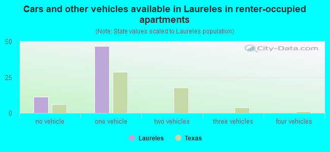 Cars and other vehicles available in Laureles in renter-occupied apartments