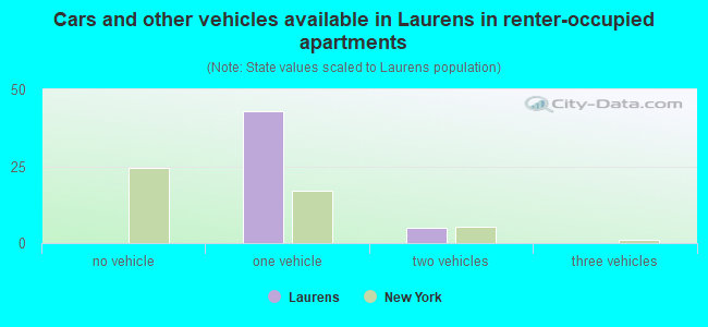 Cars and other vehicles available in Laurens in renter-occupied apartments