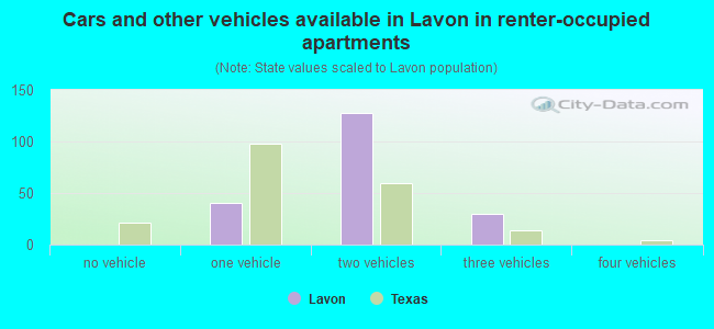 Cars and other vehicles available in Lavon in renter-occupied apartments