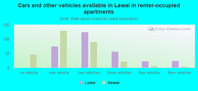 Cars and other vehicles available in Lawai in renter-occupied apartments