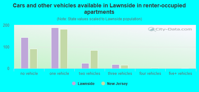 Cars and other vehicles available in Lawnside in renter-occupied apartments