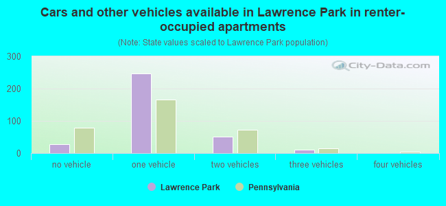 Cars and other vehicles available in Lawrence Park in renter-occupied apartments
