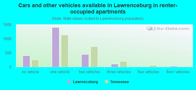 Cars and other vehicles available in Lawrenceburg in renter-occupied apartments
