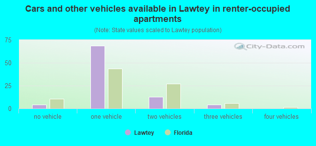 Cars and other vehicles available in Lawtey in renter-occupied apartments