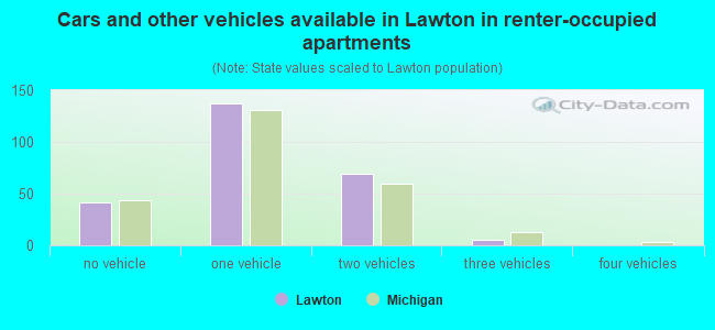 Cars and other vehicles available in Lawton in renter-occupied apartments