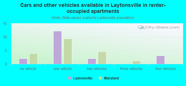 Cars and other vehicles available in Laytonsville in renter-occupied apartments