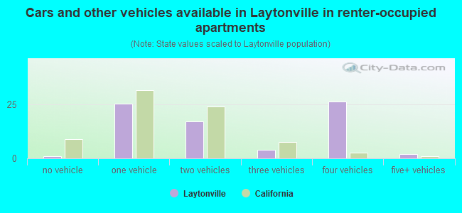 Cars and other vehicles available in Laytonville in renter-occupied apartments