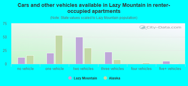Cars and other vehicles available in Lazy Mountain in renter-occupied apartments