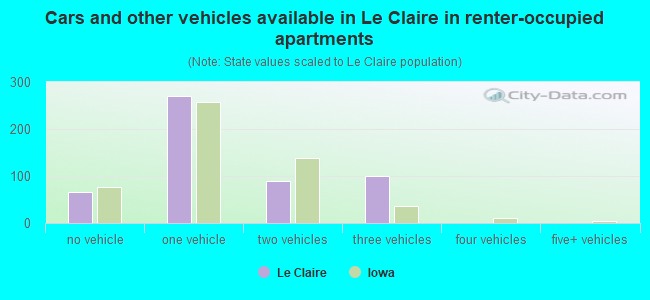 Cars and other vehicles available in Le Claire in renter-occupied apartments