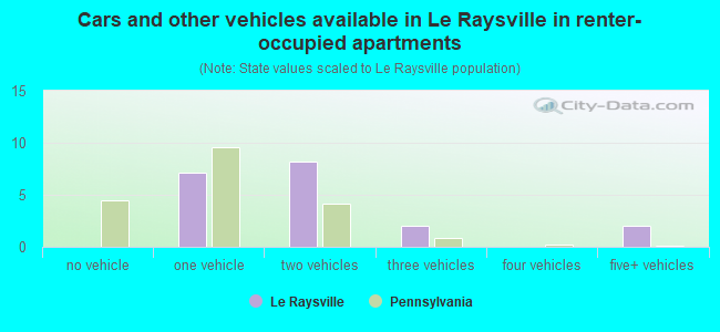 Cars and other vehicles available in Le Raysville in renter-occupied apartments