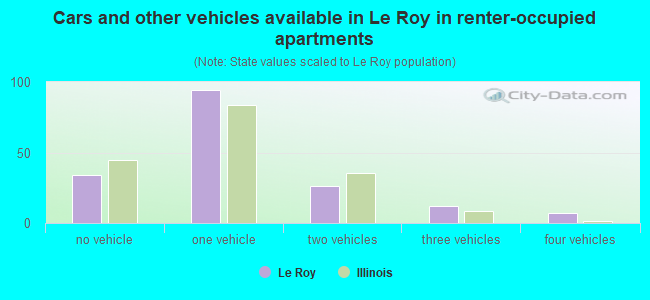 Cars and other vehicles available in Le Roy in renter-occupied apartments