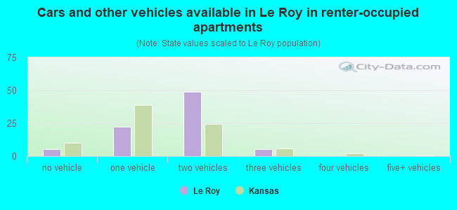 Cars and other vehicles available in Le Roy in renter-occupied apartments