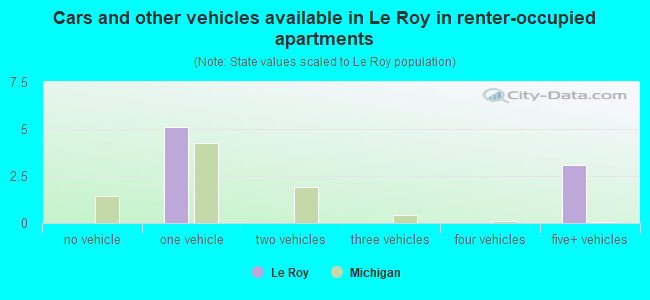 Cars and other vehicles available in Le Roy in renter-occupied apartments