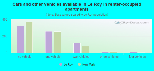 Cars and other vehicles available in Le Roy in renter-occupied apartments