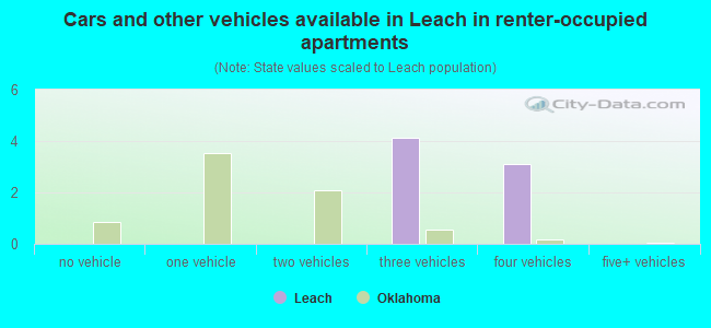 Cars and other vehicles available in Leach in renter-occupied apartments