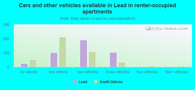 Cars and other vehicles available in Lead in renter-occupied apartments