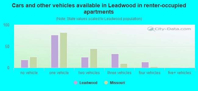 Cars and other vehicles available in Leadwood in renter-occupied apartments