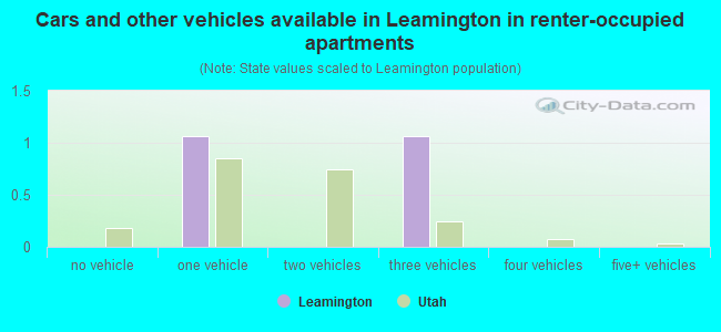 Cars and other vehicles available in Leamington in renter-occupied apartments