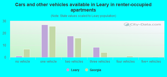 Cars and other vehicles available in Leary in renter-occupied apartments