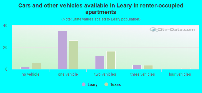Cars and other vehicles available in Leary in renter-occupied apartments