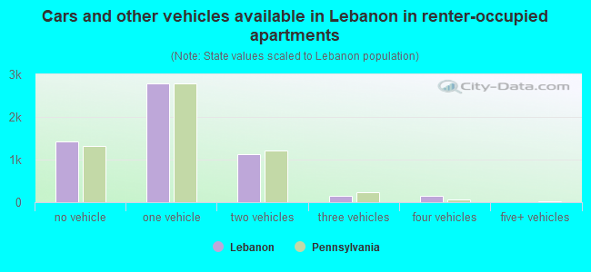 Cars and other vehicles available in Lebanon in renter-occupied apartments