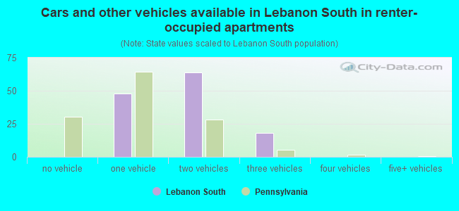 Cars and other vehicles available in Lebanon South in renter-occupied apartments