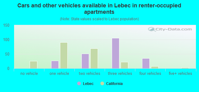 Cars and other vehicles available in Lebec in renter-occupied apartments