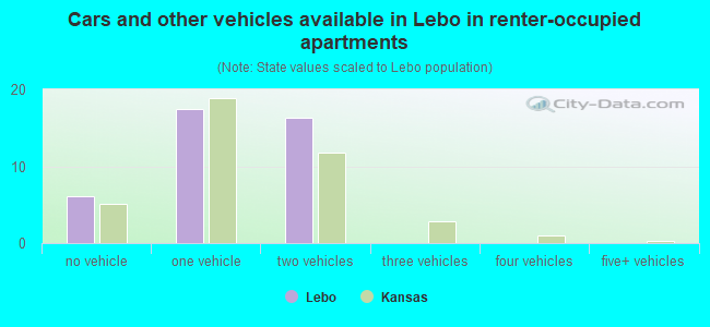 Cars and other vehicles available in Lebo in renter-occupied apartments