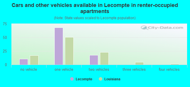 Cars and other vehicles available in Lecompte in renter-occupied apartments