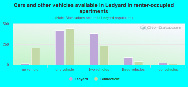 Cars and other vehicles available in Ledyard in renter-occupied apartments