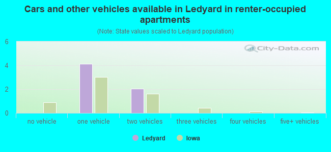 Cars and other vehicles available in Ledyard in renter-occupied apartments