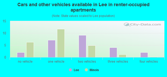 Cars and other vehicles available in Lee in renter-occupied apartments