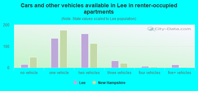 Cars and other vehicles available in Lee in renter-occupied apartments