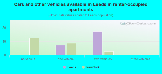 Cars and other vehicles available in Leeds in renter-occupied apartments