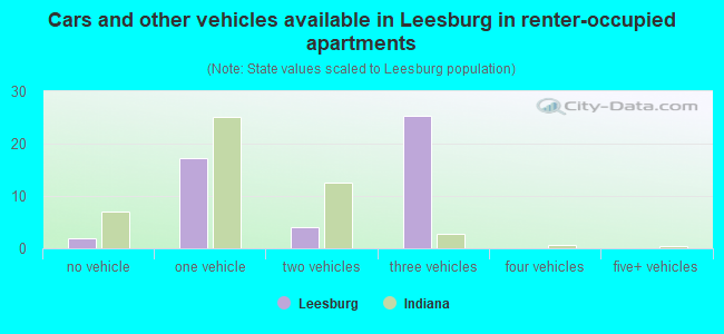 Cars and other vehicles available in Leesburg in renter-occupied apartments