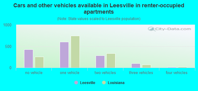 Cars and other vehicles available in Leesville in renter-occupied apartments