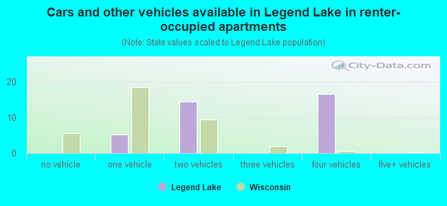 Cars and other vehicles available in Legend Lake in renter-occupied apartments