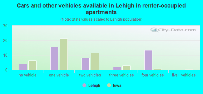 Cars and other vehicles available in Lehigh in renter-occupied apartments