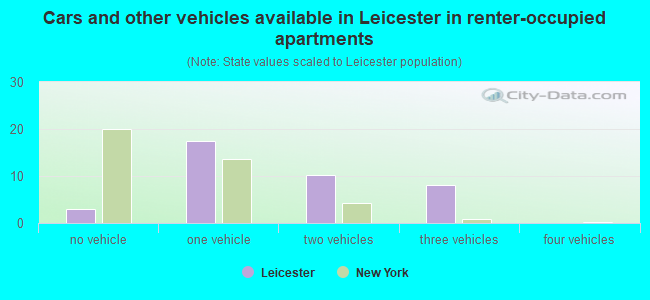 Cars and other vehicles available in Leicester in renter-occupied apartments