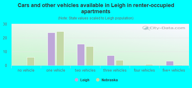 Cars and other vehicles available in Leigh in renter-occupied apartments
