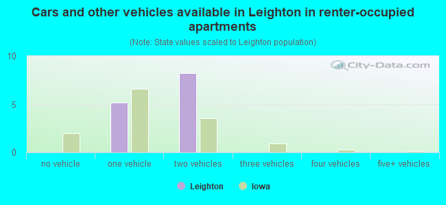 Cars and other vehicles available in Leighton in renter-occupied apartments