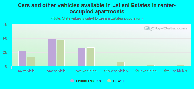 Cars and other vehicles available in Leilani Estates in renter-occupied apartments