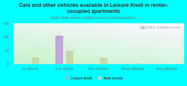 Cars and other vehicles available in Leisure Knoll in renter-occupied apartments
