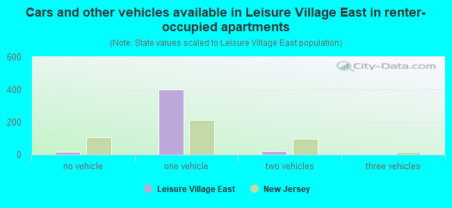 Cars and other vehicles available in Leisure Village East in renter-occupied apartments