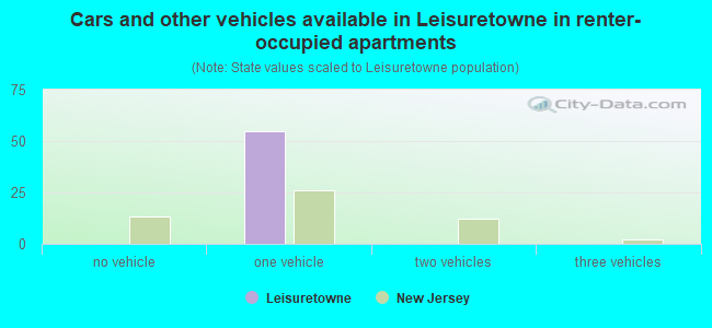 Cars and other vehicles available in Leisuretowne in renter-occupied apartments